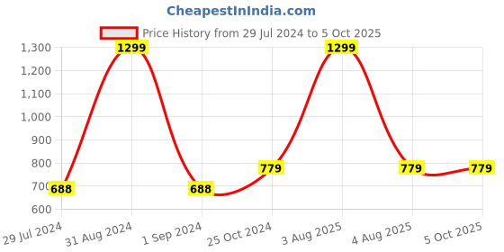 myntra.com BRINNS Non-Padded Camisole brinns Price History Graph from 29 Jul 2024 to 5 Oct 2025
