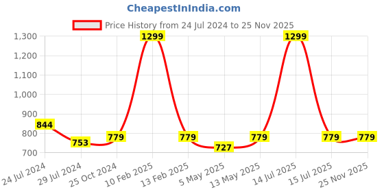 myntra.com BRINNS Non Padded Camisoles brinns Price History Graph from 24 Jul 2024 to 24 Nov 2025