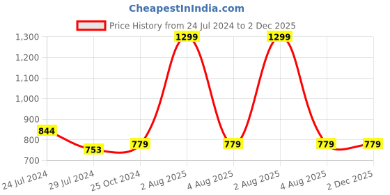 myntra.com BRINNS Non Padded Camisoles brinns Price History Graph from 24 Jul 2024 to 2 Dec 2025