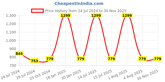 myntra.com BRINNS Non Padded Camisoles brinns Price History Graph from 24 Jul 2024 to 29 Nov 2025