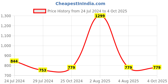 myntra.com BRINNS Non-Padded Camisoles brinns Price History Graph from 24 Jul 2024 to 4 Oct 2025