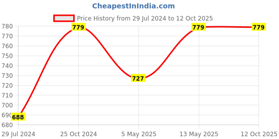 myntra.com BRINNS Non-Padded Camisoles brinns Price History Graph from 29 Jul 2024 to 12 Oct 2025