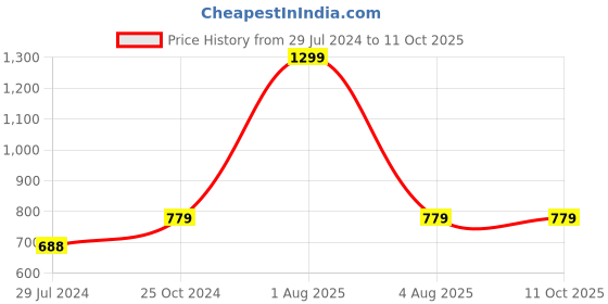 myntra.com BRINNS Non Padded Camisoles brinns Price History Graph from 29 Jul 2024 to 10 Oct 2025