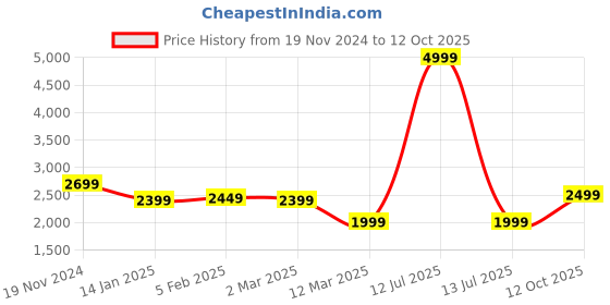 myntra.com BRINNS Notched Collar Fleece Overcoat brinns Price History Graph from 19 Nov 2024 to 12 Oct 2025