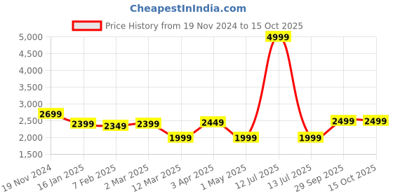 myntra.com BRINNS Notched Collar Hip Length Fleece Overcoat brinns Price History Graph from 19 Nov 2024 to 14 Oct 2025