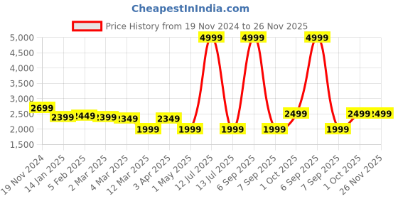 myntra.com BRINNS Notched Collar Hip Length Fleece Overcoat brinns Price History Graph from 19 Nov 2024 to 25 Nov 2025