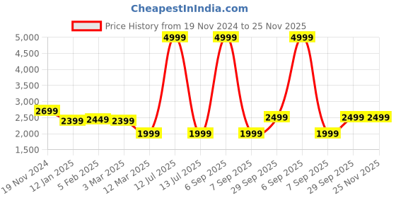myntra.com BRINNS Notched Collar Hip Length Fleece Overcoat brinns Price History Graph from 19 Nov 2024 to 24 Nov 2025