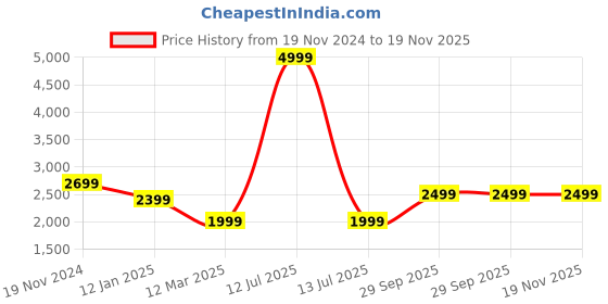 myntra.com BRINNS Notched Collar Hip Length Fleece Overcoat brinns Price History Graph from 19 Nov 2024 to 19 Nov 2025