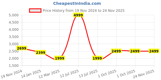 myntra.com BRINNS Notched Collar Hip Length Fleece Overcoat brinns Price History Graph from 19 Nov 2024 to 24 Nov 2025