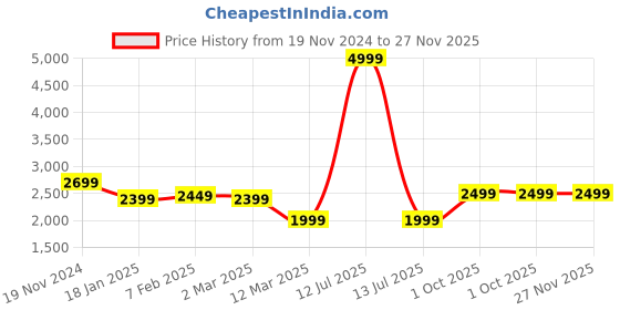 myntra.com BRINNS Notched Collar Hip Length Fleece Overcoat brinns Price History Graph from 19 Nov 2024 to 26 Nov 2025