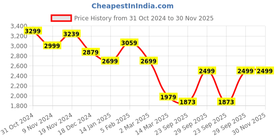myntra.com BRINNS Notched Collar Hip Length Overcoat brinns Price History Graph from 31 Oct 2024 to 29 Nov 2025