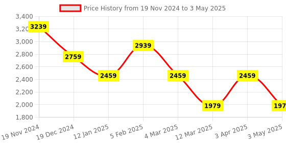 myntra.com BRINNS Notched Lapel Collar Long Sleeved Hip Length Coat brinns Price History Graph from 19 Nov 2024 to 3 May 2025