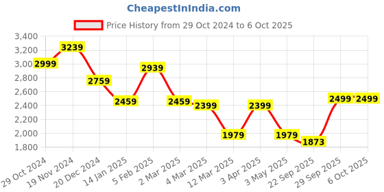 myntra.com BRINNS Notched Lapel Collar Single-Breasted OverCoat brinns Price History Graph from 29 Oct 2024 to 4 Oct 2025