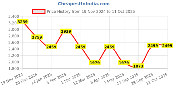 myntra.com BRINNS Notched Lapel Fleece Overcoat brinns Price History Graph from 19 Nov 2024 to 10 Oct 2025