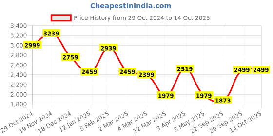 myntra.com BRINNS Notched Lapel Single-Breasted Overcoat brinns Price History Graph from 29 Oct 2024 to 14 Oct 2025