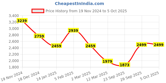 myntra.com BRINNS Notched Lapel Single-Breasted Overcoat brinns Price History Graph from 19 Nov 2024 to 4 Oct 2025