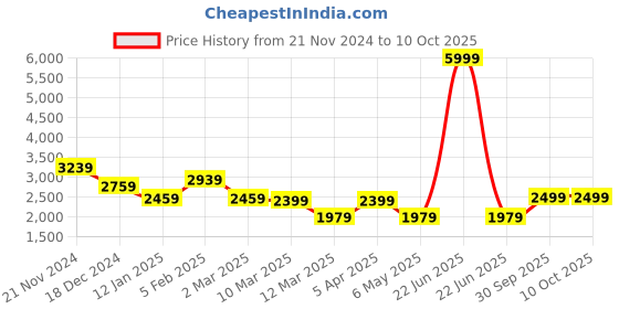 myntra.com BRINNS Notched Lapel Single-Breasted Overcoat brinns Price History Graph from 21 Nov 2024 to 10 Oct 2025