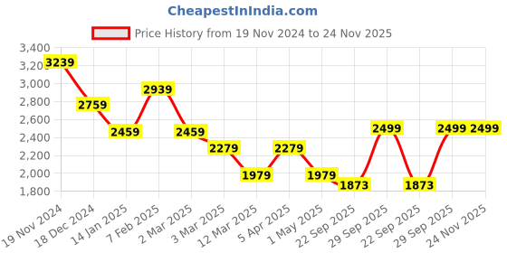myntra.com BRINNS Notched Lapel Single-Breasted Overcoat brinns Price History Graph from 19 Nov 2024 to 24 Nov 2025