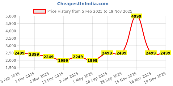 myntra.com BRINNS Notched Lapel Single-Breasted Overcoat brinns Price History Graph from 5 Feb 2025 to 19 Nov 2025