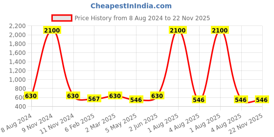 myntra.com BRINNS Off White A-Line Midi Dress brinns Price History Graph from 8 Aug 2024 to 21 Nov 2025