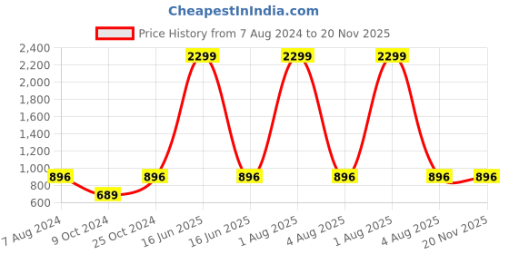 myntra.com BRINNS Off White Basic Jumpsuit brinns Price History Graph from 7 Aug 2024 to 19 Nov 2025