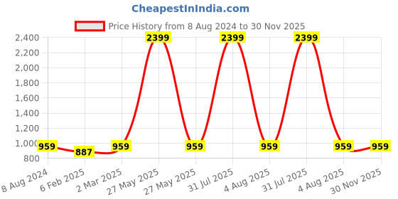 myntra.com BRINNS Off White Off-Shoulder A-Line Mini Dress brinns Price History Graph from 8 Aug 2024 to 30 Nov 2025