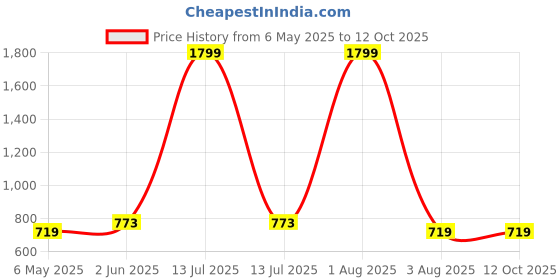 myntra.com BRINNS One Shoulder Cotton Wrap Crop Top brinns Price History Graph from 6 May 2025 to 12 Oct 2025