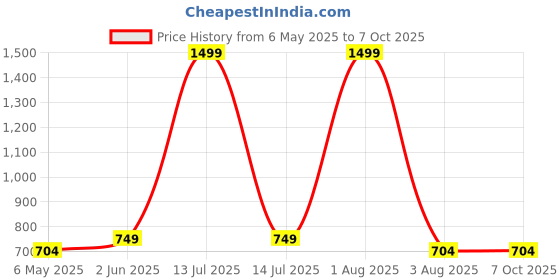 myntra.com BRINNS One Shoulder Flutter Sleeve Cotton Crop Top brinns Price History Graph from 6 May 2025 to 6 Oct 2025