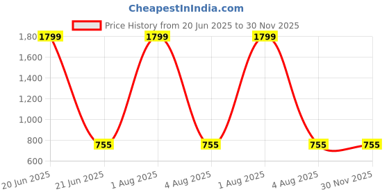 myntra.com BRINNS One Shoulder Ruffles Pure Cotton Fitted Crop Top brinns Price History Graph from 20 Jun 2025 to 30 Nov 2025