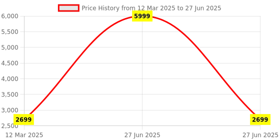 myntra.com BRINNS Open Front Formal Blazer brinns Price History Graph from 12 Mar 2025 to 27 Jun 2025