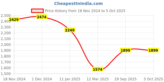 myntra.com BRINNS Open Front Longline Shrug brinns Price History Graph from 18 Nov 2024 to 4 Oct 2025
