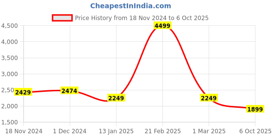 myntra.com BRINNS Open Front Longline Shrug brinns Price History Graph from 18 Nov 2024 to 6 Oct 2025