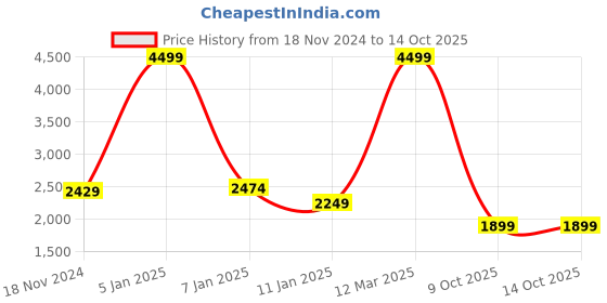 myntra.com BRINNS Open Front Longline Shrug brinns Price History Graph from 18 Nov 2024 to 13 Oct 2025