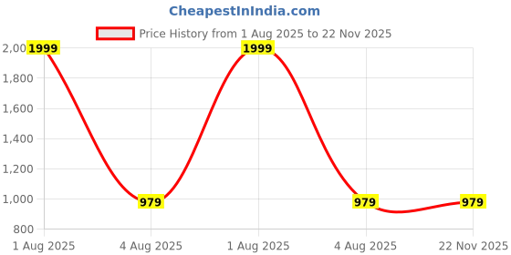 myntra.com BRINNS Peach-Coloured & White Printed A-Line Dress brinns Price History Graph from 1 Aug 2025 to 21 Nov 2025