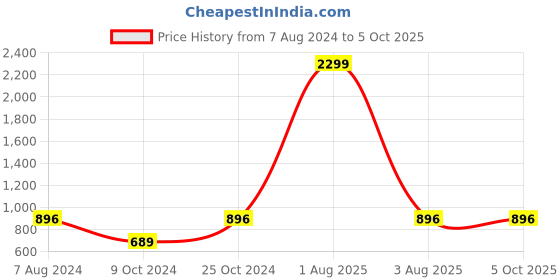 myntra.com BRINNS Peach-Coloured Basic Jumpsuit brinns Price History Graph from 7 Aug 2024 to 4 Oct 2025