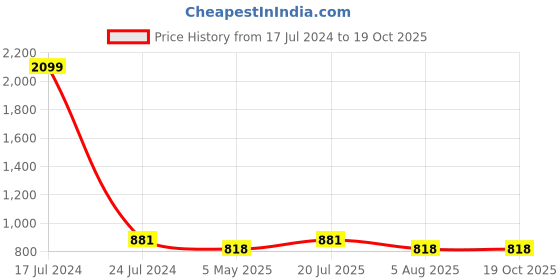 myntra.com BRINNS Pink & White Crepe Printed A-Line Midi Dress brinns Price History Graph from 17 Jul 2024 to 19 Oct 2025