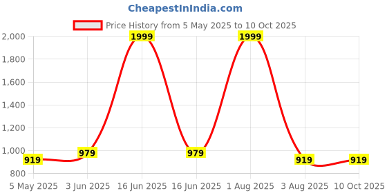 myntra.com BRINNS Pink & White Printed A-Line Dress brinns Price History Graph from 5 May 2025 to 9 Oct 2025