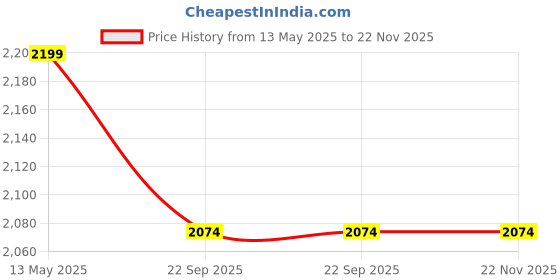myntra.com BRINNS Plus Size Round Neck Sleeveless Pure Cotton Basic Jumpsuit brinns Price History Graph from 13 May 2025 to 22 Nov 2025