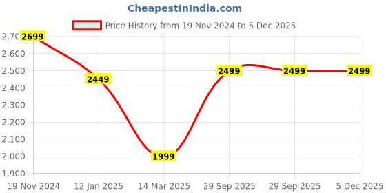 myntra.com BRINNS Plus Size Women Single-Breasted Overcoat brinns Price History Graph from 19 Nov 2024 to 5 Dec 2025