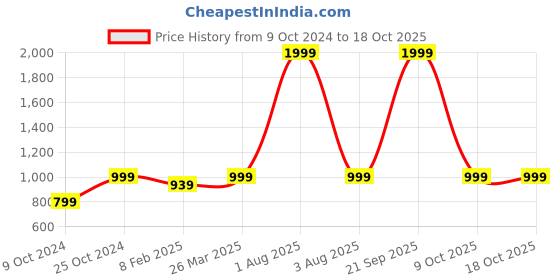 myntra.com BRINNS Polka Dot Printed A-Line Midi Dress brinns Price History Graph from 9 Oct 2024 to 18 Oct 2025
