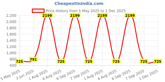 myntra.com BRINNS Print Bell Sleeve Wrap Top brinns Price History Graph from 5 May 2025 to 1 Dec 2025