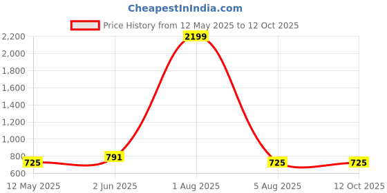 myntra.com BRINNS Print Shirt Style Top brinns Price History Graph from 12 May 2025 to 12 Oct 2025