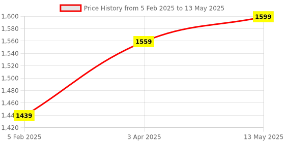 myntra.com BRINNS Printed Basic Jumpsuit brinns Price History Graph from 5 Feb 2025 to 13 May 2025