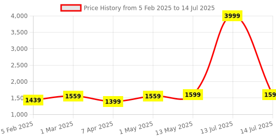 myntra.com BRINNS Printed Basic Jumpsuit brinns Price History Graph from 5 Feb 2025 to 14 Jul 2025