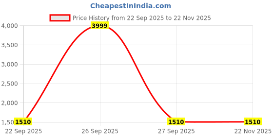 myntra.com BRINNS Printed Basic Jumpsuit brinns Price History Graph from 22 Sep 2025 to 22 Nov 2025