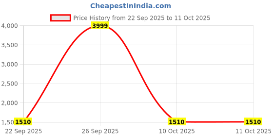 myntra.com BRINNS Printed Basic Jumpsuit brinns Price History Graph from 22 Sep 2025 to 10 Oct 2025