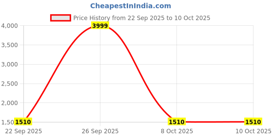 myntra.com BRINNS Printed Shoulder Straps Sleeveless Basic Jumpsuit brinns Price History Graph from 22 Sep 2025 to 8 Oct 2025
