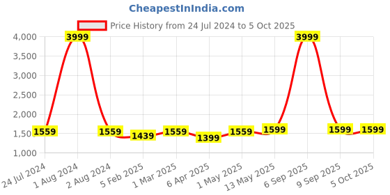 myntra.com BRINNS Printed V-Neck Basic Jumpsuit brinns Price History Graph from 24 Jul 2024 to 4 Oct 2025