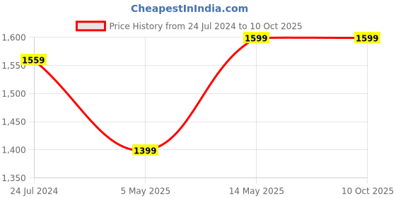 myntra.com BRINNS Printed V-Neck Basic Jumpsuit brinns Price History Graph from 24 Jul 2024 to 9 Oct 2025