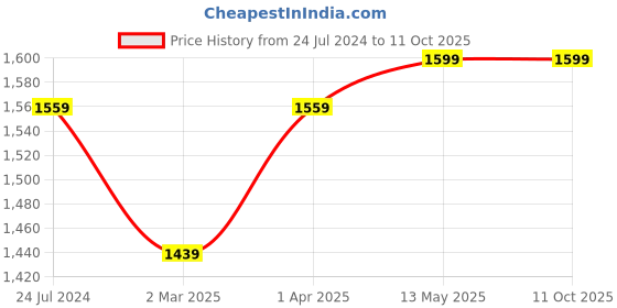 myntra.com BRINNS Printed V-Neck Basic Jumpsuit brinns Price History Graph from 24 Jul 2024 to 11 Oct 2025